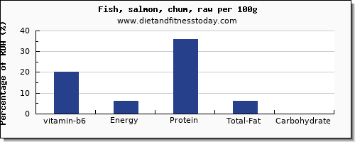 vitamin b6 and nutrition facts in salmon per 100g